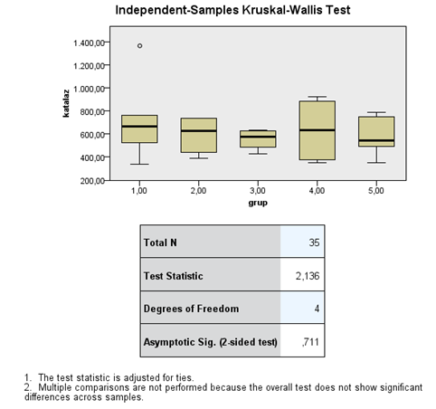 24 Grafik 4.5: Katalaz Medyan Değerlerinin Dağılım Grafiği. Tablo 4.3: Medyan Katalaz Değerleri (10 3 U / mg) Katalaz medyan (min-maksimum) Grup1 668.0(339.