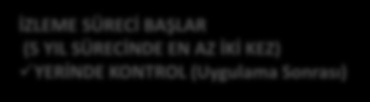 BİR BAŞVURU PAKETİNİN KURUM İÇİ İŞLEMLERİ BİLGİLENDİRME VE TANITIM İZLEME SÜRECİ BAŞLAR (5 YIL SÜRECİNDE EN AZ İKİ KEZ) YERİNDE KONTROL (Uygulama Sonrası) MERKEZ BAŞVURU SAHİBİ BAŞVURU PAKETİNİ SUNAR