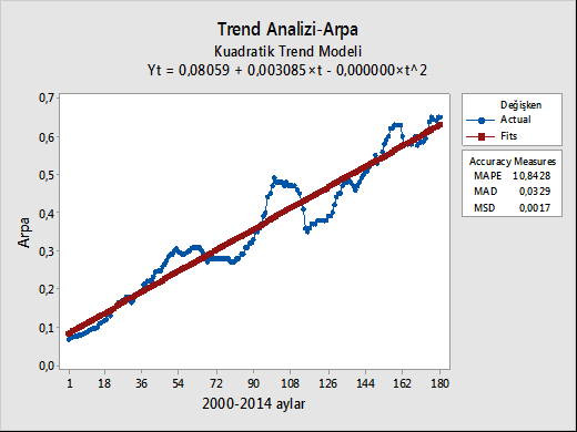 Tablo 2. Tanımlayıcı İstatistikler Değişken Ortalama Standart Sapma Standart Hata KAÜİİBFD 7(3), 206: 253-280 Varyans in. Değer aks. Değer Buğday 0.43 0.8 0.0 0.03.08.79.35.70 Arpa 0.36 0.6 0.0 0.03.07.