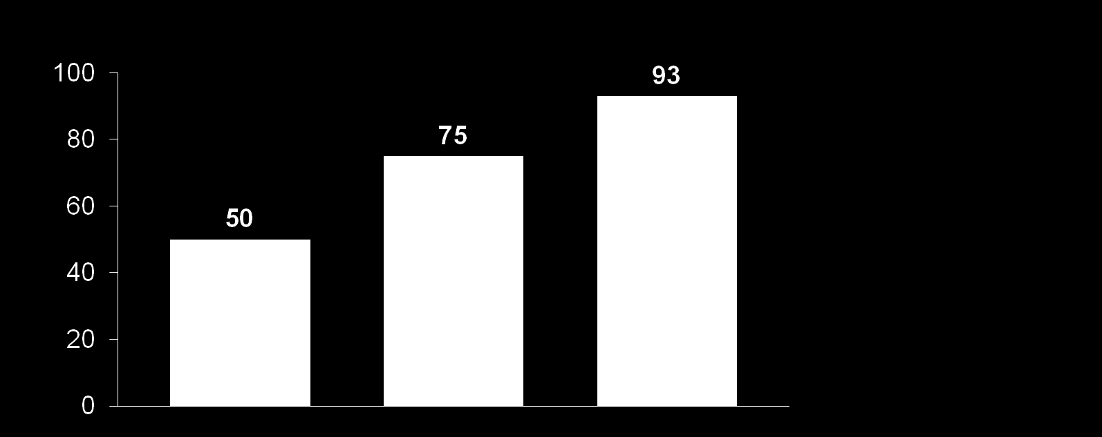 KVY 12 (%) Daha önce kullanılan DEA lere göre KVY 12 oranları