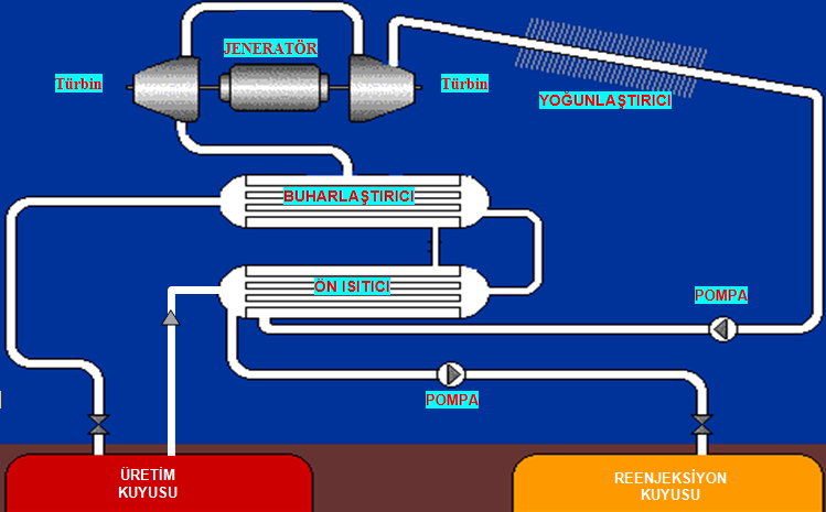 Jeotermal akışkanının üretilmesinden, su ve buhar olarak ayrıştırılması ve enerji santraline taşınması ile ısısı alınmış jeotermal akışkanın re-enjeksiyon kuyusuna geri basma işlemleri kuyu