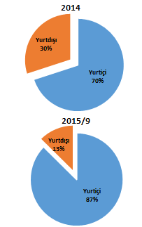 Yurtdışında Azerbaycan, Türkmenistan, İran, Irak, KKTC, Kırgızistan, Kazakistan, Tacikistan ve Gürcistan a satış yapmakta olup, işbirliği yapılan firma sayısı 30 civarındadır.