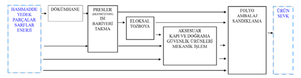 işlem (kesme, delme, bükme, birleştirme) aşamalarından geçerek endüstriyel veya mimari profil olarak son ürün şeklini alır.