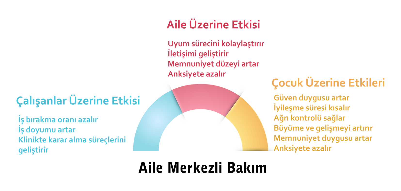 317 Anlayışının Çocuk, Ebeveyn, Sağlık Sistemi ve Çalışanlar Üzerine Etkileri Aile merkezli bakımın çocuk, ebeveyn ve çalışan üzerine etkileri Şekil 1 de verilmiştir Şekil 1.