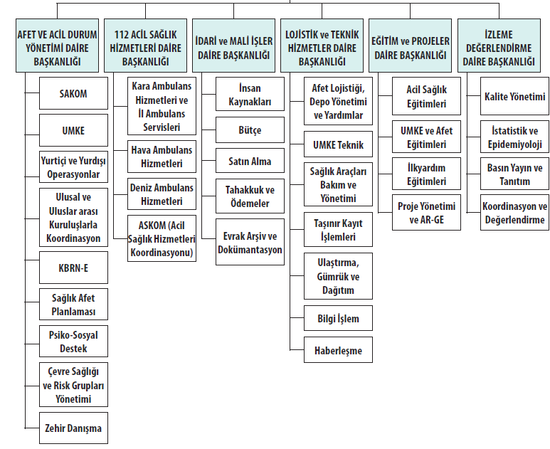 Afet ve Acil Durum Yönetimi Daire Başkanlığı Görevleri Afet, olağandışı ve acil durumlarla ilgili gerekli planları yapmak, organizasyonu sağlamak, ihtiyaçları tespit ederek ilgili birimlere temin