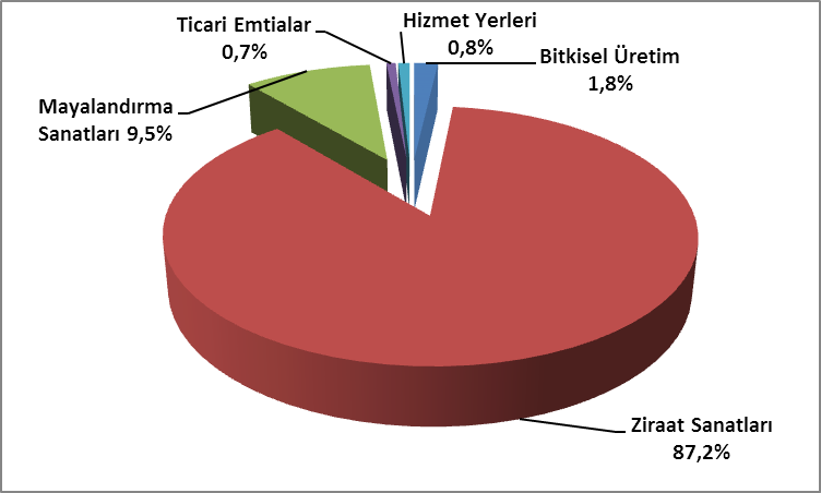 Grafik 14: AOÇ Yılı Hasılatının Yüzde Dağılımı Kaynak: AOÇ SEÇİLMİŞ GÖSTERGELER 2011 2012 % Değişim (Milyon TL) Brüt Satışlar 40,8 55,4 71,9 29,8 Faaliyet Kâr Zararı -13,8-17,9-20,9 16,8 Dönem Kâr