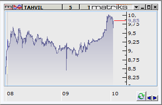 B r a tanb l e a il Borsa İstanbul BİST 100 endeksi dün %1.05'lik düşüş ile 74.154 puandan kapandı. Bankacılık endeksi %2.21 düşerken, sanayi endeksi %0.05 yükseldi. Toplam işlem hacmi 2.