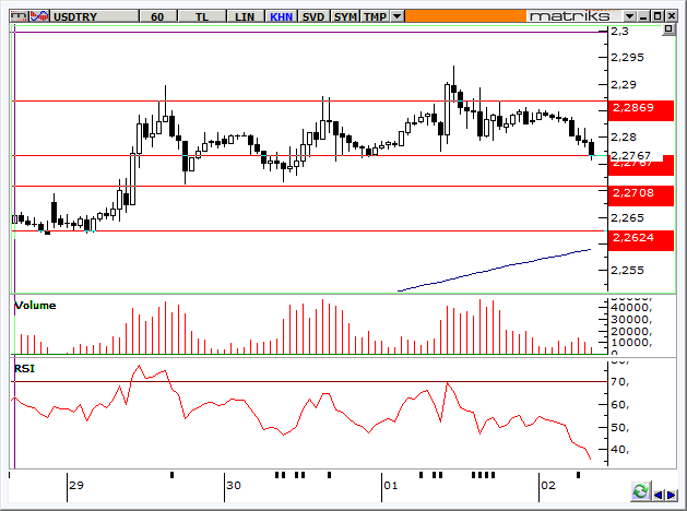 FX Piya aları Dolar /TL Dolar/TL dün 2.2775 ve 2.2934 arasında dalgalanarak günü 2.2830 seviyesinden kapattı. Kurda teknik olarak kısa vadeli direnç 2,2870 ve destek 2.