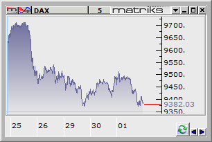 üre el Piya alar Amerika Avrupa ve ABD'den gelen verilerin etkili olduğu piyasalarda, S&P500 günü %1.32 kayıpla kapattı. Dolar kuru endeksi DXY ise 85.74 seviyelerine geriledi.