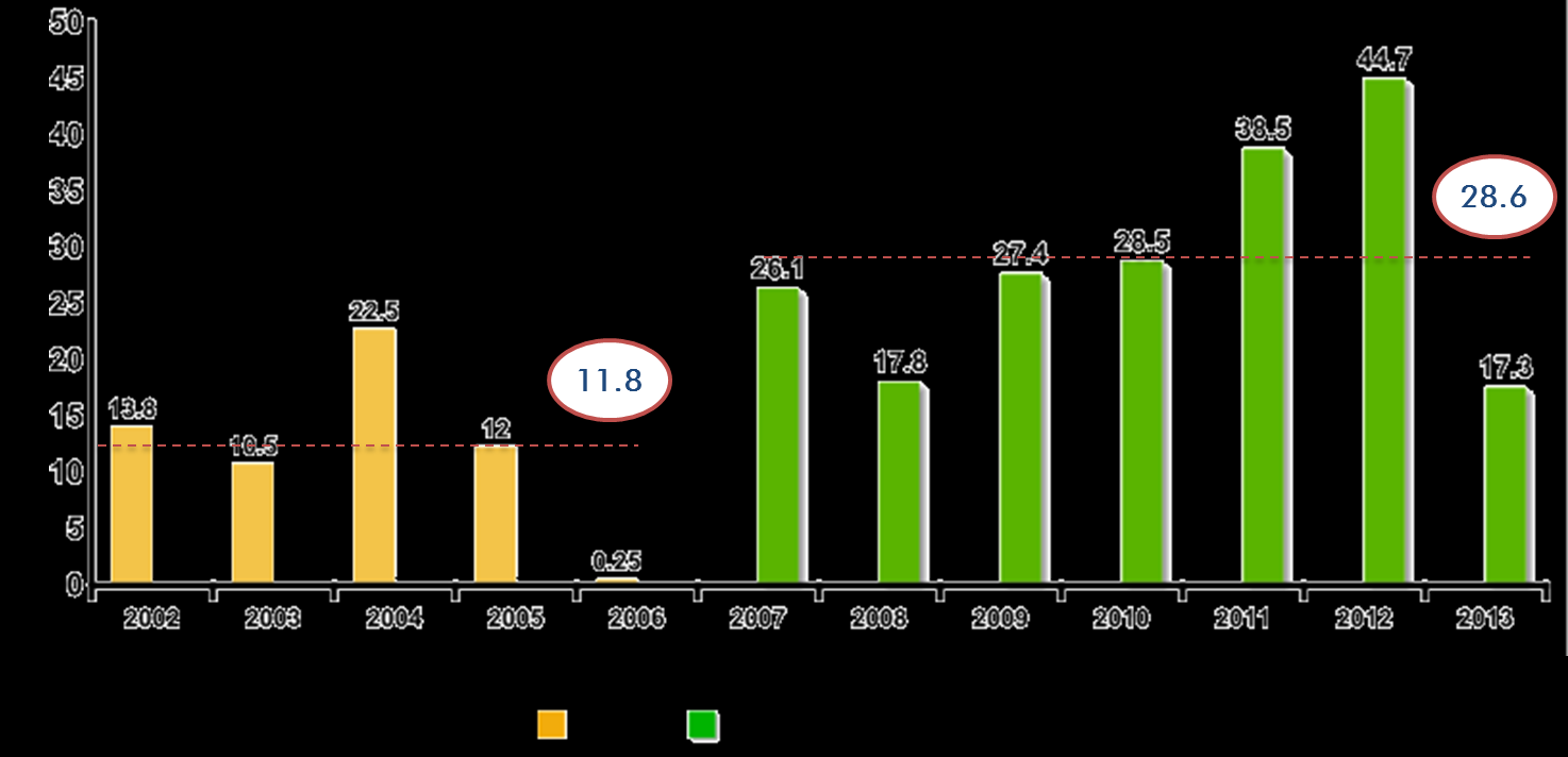 Türkiye 7. ÇP de Performansını Artırdı 7.