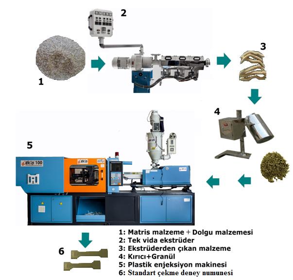 KURUTULMUŞ KOLZA BİTKİSİNİN DOLGU MALZEMESİ OLARAK ALÇAK YOĞUNLUK Politeknik Dergisi, 2015; 18 (4) :203-209 Şekil 1: Üretimin Akış Şeması Böylelikle her bir karışım oranı için altmışar adet toplamda