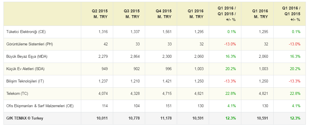 pozitif büyüme elde etti. Bilgi Teknolojileri ve Görüntüleme Sistemleri sektörleri ise ciroda daraldı.