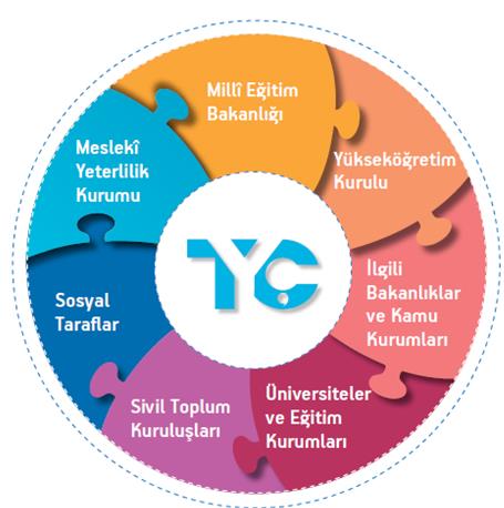 Mevzuat Türkiye Yeterlilikler Çerçevesinin Uygulanmasına İlişkin Usul ve Esaslar Hakkında Yönetmelik Yönetmelik, Bakanlar