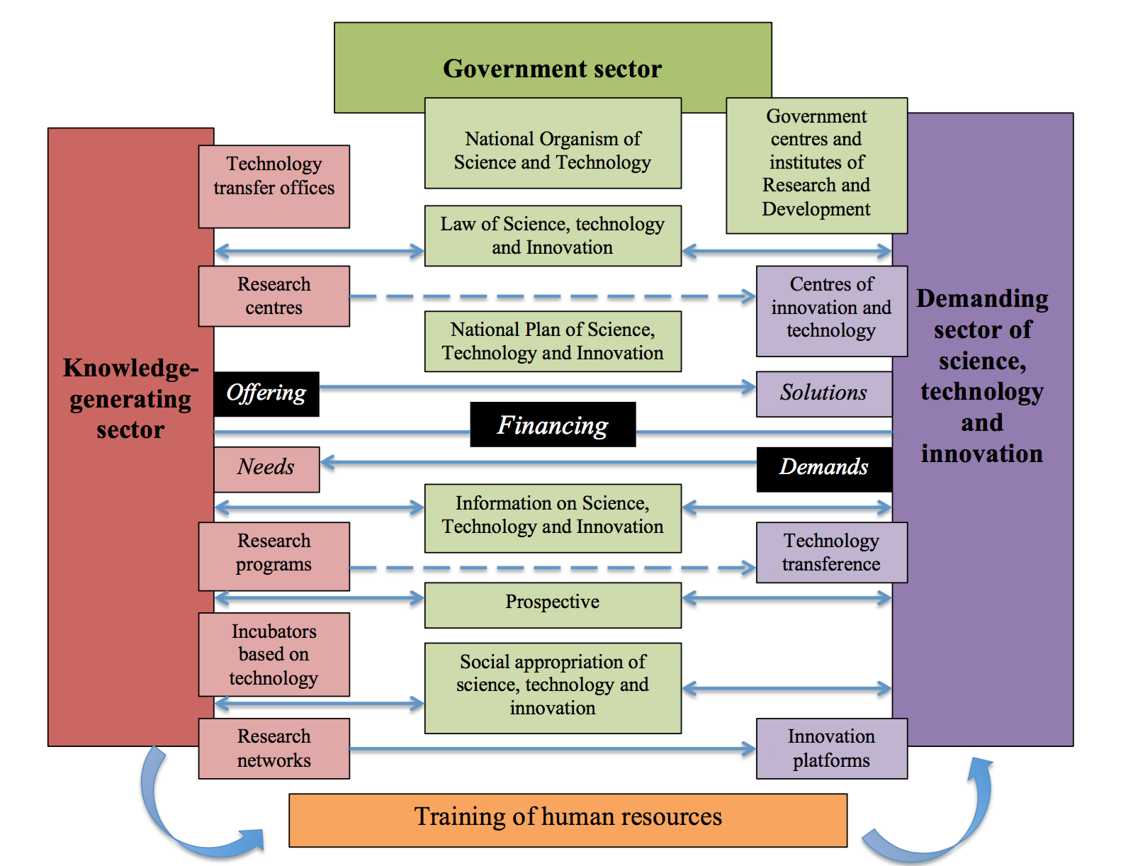 Bolivian Innovation Policies: Building an Inclusive Innovation System to make them sustainable in the time.