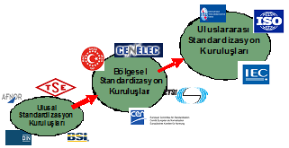 oluşturulan Standardlarda ve regülasyonlarda tarif edilir.