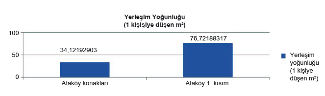 Yerleşim yoğunluğuna bakıldığında ise Şekil 33 de gösterildiği üzere Ataköy 1. Kısımda yerleşim yoğunluğu daha yüksektir. Diğer bir değişle nüfus yoğunlu m²/kişi daha azdır. Şekil 44.