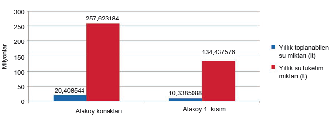 Ataköy Konakları: 44850m² Ataköy 1. Kısım 22720 Yağış miktarı: Meteoroloji Genel Müdürlüğü tarafından belirlenen İstanbul toplam yıllık yağış miktarıdır (632 kg/m²).