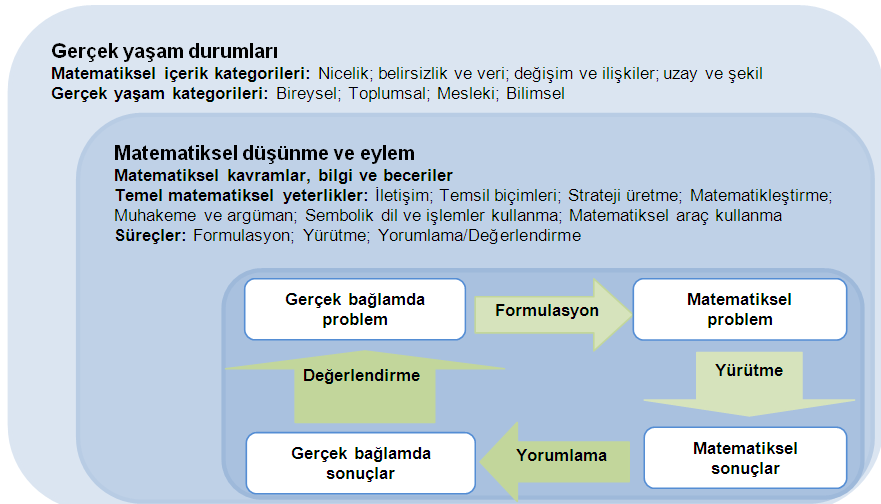 UYGULAMA ALANLARINA GÖRE DEĞERLENDİRİLMESİ Matematik Okuryazarlığı Raporun başlangıcında da belirtildiği üzere PISA da ölçülen temel yeterlik okuryazarlık başlığı altında ele alınır.