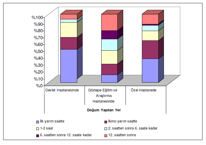 Bebek doğduktan sonra ilk emzirme sürelerinin doğum yapılan hastanelere göre anlamlı farklılık gösterdiği belirlendi (p=0,001).