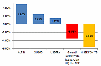 Alkhair Portföy Katılım Hisse Senedi Fonu (HSYF) 0.40 Bizim Portföy İnşaat Sek. Katılım His. Sen. F(HSYF) 0.34 Deniz Port. Hisse Senedi Fonu (His. Sen. Yoğ. F.) -0.