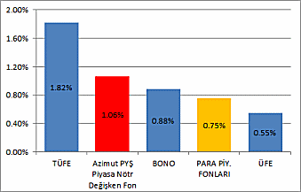 İş Portföy Para Piyasası Fonu 2 İş Portföy Üçüncü Kısa Vadeli Borçlanma Araç. Fonu 2 Halk Portföy Kısa Vadeli Borç. Araç. F 2 Şeker Port.