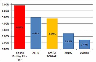 Finans Portföy Gümüş BYF 2 Kuveyt Türk Katılım Bankası (B) Sil. Güm. BYF 2 İş Portföy Emtia Yabancı BYF Fon Sepeti Fonu 1 Ak Portföy Emtia Yabancı BYF Fon Sepeti Fonu 1 Finans Portföy Altın BYF 6.