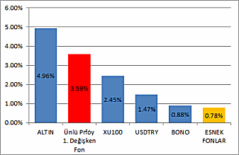 İş Portföy Dördüncü Değişken Fon 2 Finans Portföy Mutlak Getiri Hedefli Değ. F. 2 HSBC Portföy Çoklu Varlık İkinci Değişken Fon 2 Yapı Kredi Port.