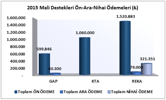 İhale ilanlarının; Ajans web sitesinden, yararlanıcının web sitesinden, ulusal/yerel gazetelerden ve bölgedeki sanayi ve ticaret odalarının web sitelerinden yayınlanması sağlanmıştır.