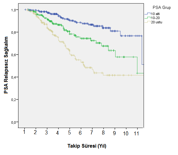 Şekil 4.12 Tanı Anı PSA Düzeyine Göre PSA Relapssız Sağkalım 4.2.12 T Evresine Göre PSA Relapssız Sağkalım T evrelerine göre PSA relapsı açısından değerlendirildiğinde T evresi arttıkça PSA relaps oranı da artmıştır.