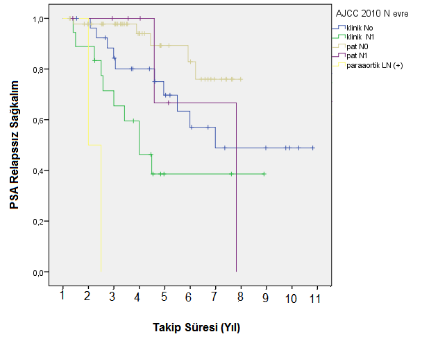 Şekil 4.14.1 N Evresine Göre PSA Relapssız Sağkalım 4.2.