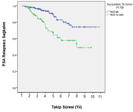 Sağkalım Şekil 4.17. Kor Biyopsideki Tümör Yüzdesine Göre PSA Relapssız 4.2.