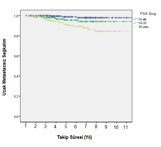 Tablo 4.10 PSA ya Göre Metastazsız Sağkalım Oranları Tanı PSA 5 yıl 10 yıl <10 % 98.8 % 98 10-20 % 95.