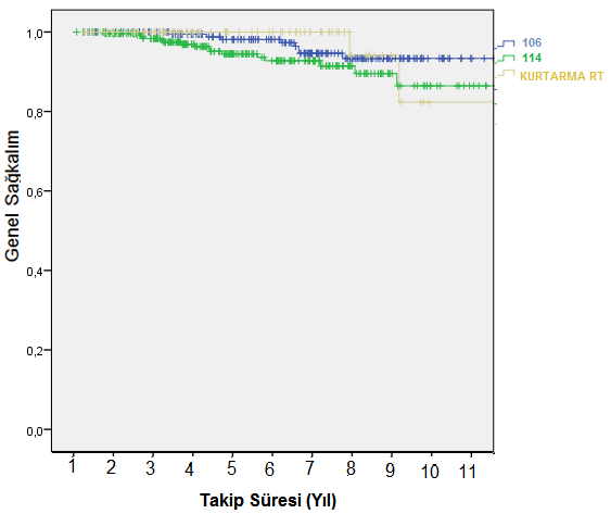 4.2.27 Tedavi Protokollerine Göre Sonuçlarımız Tedavi protokolleri açısından genel sağkalıma yansıyan anlamlı bir farklılık bulunmamıştır. Sağkalım oranları, sağkalım ve sağkalım anlamlılığı tablo 4.