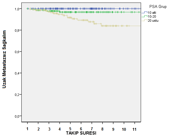 Sağkalım Şekil 4.35 Protokol 114 ve 106 daki PSA Durumuna Göre Metastazsız Anlamlılığı Tablo 4.