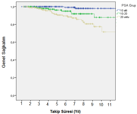 Şekil 4.3 Tanı Anı PSA Değerine Göre Genel Sağkalım Tablo 4.