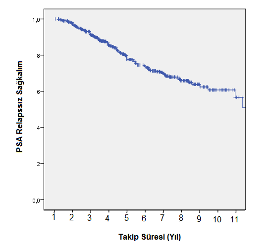 Şekil 4.10 PSA Relapssız Sağkalım 4.2.10 Gleason Skoruna Göre PSA Relapssız Sağkalım Gleason Skoru 8-10 olan hastalara PSA relapsı açısından bakıldığında hem GS 7 (P= 0.