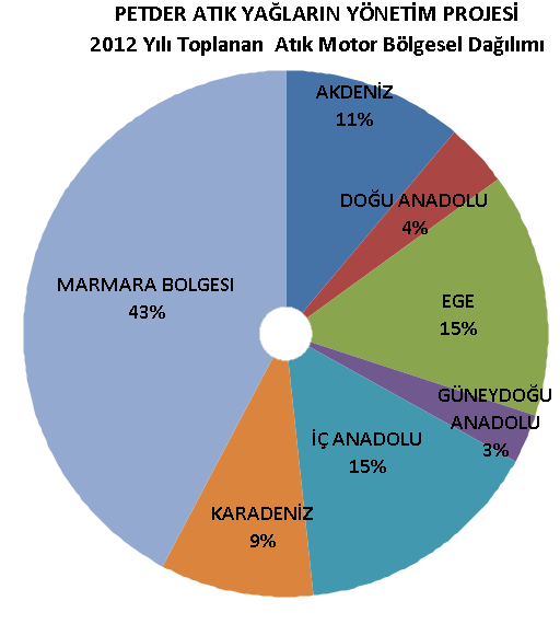 Şekil 7: PETDER Atık Yağların Yönetimi Projesi Toplanan Atık Motor Yağlarının Bölgesel Dağılımı, 2012 Ocak-Ekim 2012 yılının Ocak-Ekim döneminde; - Marmara Bölgesi 6 bin 480 ton, - İç Anadolu