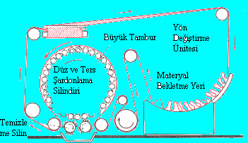 Zımparalama ĠĢlemleri Şardonlama işleminin bir benzeridir. Silindirlere dikenli teller yerine zımpara kağıdı kaplanmıştır. Şardonlama işlemine kıyasla daha hafif bir tüylendirme işlemidir.