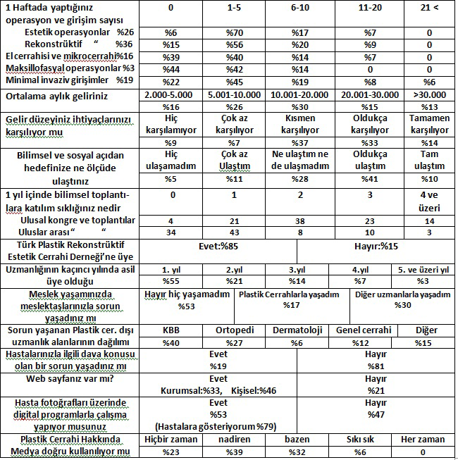 TÜRK PLASTİK REKONSTRÜKTİF ve ESTETİK CERRAHİ DERGİSİ - 2013 Cilt 21 / Sayı 2 Tablo 2.