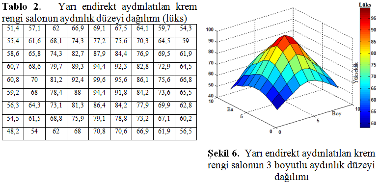 157 Şahin ve Diğerleri grafiklendirilmiştir. Bu üç boyutlu grafikteki maksimum aydınlık düzeyi değeri 99,6 lüks ve minimum aydınlık düzeyi değeri 48,2 lüks olarak ölçülmüştür.