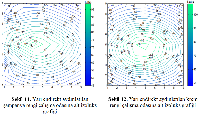 160 Yarı Endirekt Aydınlatma Türü ve İç Mekân Rengi İlişkisinin Bina Enerji rengi (Şekil 12) çalışma odasına ait aydınlık düzeyi ölçümlerine ait izolüks (eş aydınlık eğrisi) grafikleri