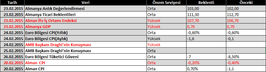 Ekonomik Takvim; Sonuç olarak; Bu haftaya baktığımızda Troyka-Eurogroup-Yunanistan görüşmeleri piyasalardaki etkisini sürdürecekken; büyüme rakamları ve enflasyon rakamlarını yakından takip ediyor