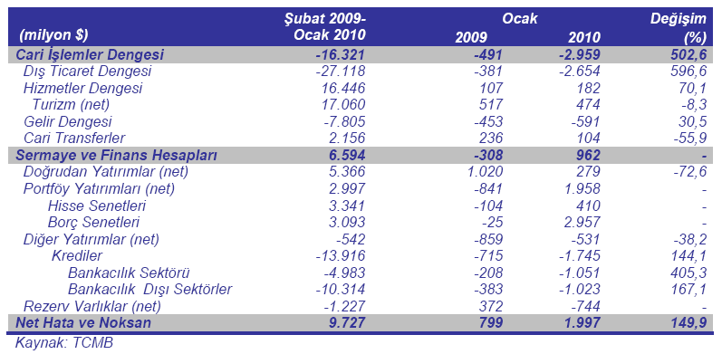 Aylık Sanayi Üretim Endeksi Ekonomide görülen toparlanmaya ve enflasyondaki yükselişe rağmen işsizliğin yüksekliği, kapasite kullanımının düşüklüğü, Avrupa daki büyümenin kırılganlığı gibi nedenlerle