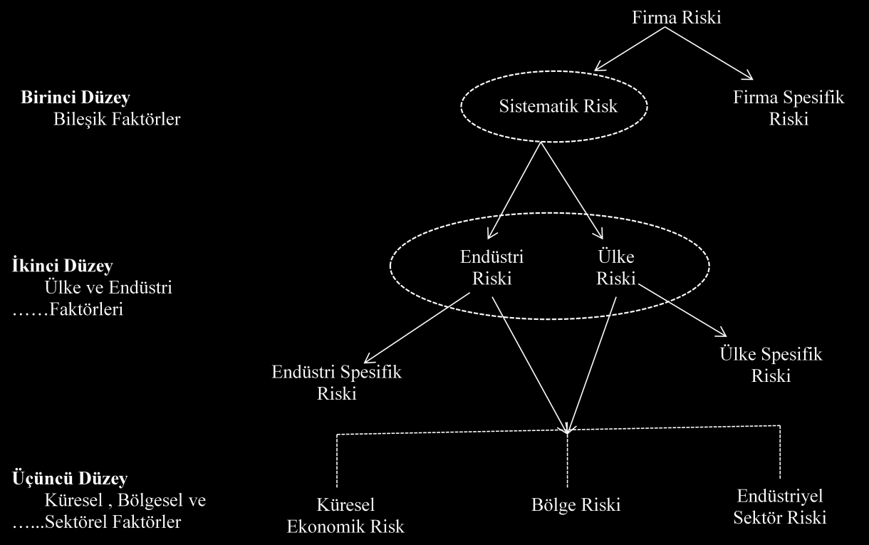sektörleri temsil eden sistematik risk faktörlerinin etkisini üç aģamada dikkate alarak modellemeye çalıģmaktadır. ġekil 1.5. Aktif Getirisi Korelasyonları Ġçin KMV Faktör Modeli (Crouhy vd.