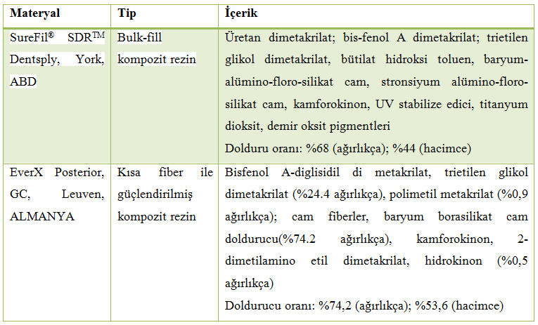 Dicle DiĢhekimliği Dergisi / Dental Journal of Dicle BULK-FĠLL KOMPOZĠTLERĠN POLĠMERĠZASYON DERĠNLĠĞĠ KARġILAġTIRMASI Esra ALPTOSUNOĞLU ve ark. mesio-distal yönünde 2 parçaya ayrıldı (Resim 1-2).