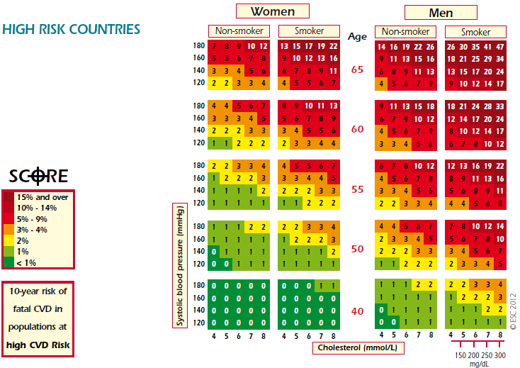 EK-3 ESC Kardiyovasküler risk skoru hesaplama tablosu(yüksek riskli ülkeler için) KVH açısından yüksek riskli ülkeler Türkiye, Ermenistan,Azerbaycan, Belarus, Bulgaristan,