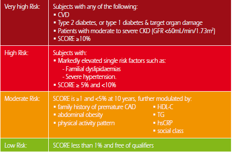 EK-4 ESC SCORE risk değerlendirme ve tedavide öncelikli unsurlar tablosu Çok Yüksek Risk Sınıfı( Score > =10) Mevcut KVH Tip2 DM veya Tip1 DM de hedef organ hasarı Orta veya ileri derecede KBY