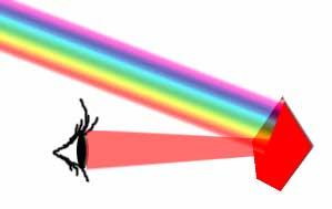Işığın gösterdiği bu davranış dalga teorisi ile ilişkilidir. Işığın Fiziksel Etkisi Şekil 1.