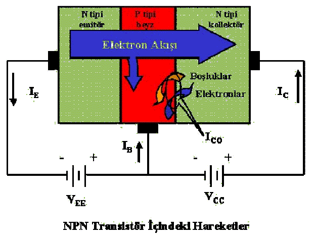 Transistörler zayıf akımların kuvvetlendirilmesi amacı ile n-p-n veya p-n-p yarıiletken takımından oluşurlar. N tipi yayıcı (emitör), ortada p tipi taban ve n tipi sağda toplayıcıdan oluşurlar.