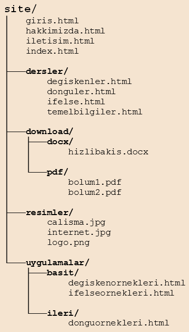 Örnek: Ana sayfamızda linklerine tıklandığında sitemiz içindeki ilgili sayfaya giden linkler kuralım. giris.html hakkimizda.html iletisim.html index.